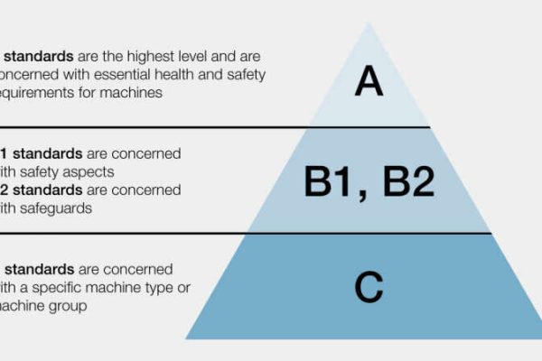 Safety standards pyramid